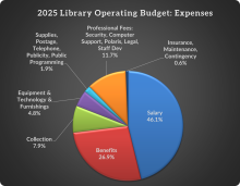 2025 Budget Expense Graph.png A pie chart showing the breakdown of expenses for TCPL's 2025 Budget Year. 46.1% goes to salary. 26.9% goes to benefits. 7.9% goes to collection. 4.8% goes to Equipment & technology & furnishings. 1.9% goes to supplies, postage, telephone, publicity, public programming. 11.7% goes to Professional fees. 0.6% goes to insurance, maintenance, contingency.