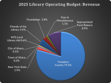 2025 Budget Revenue Graph.png A pie chart of revenue for TPCL's 2025 budget. 79.3% from Tompkins County. 1.9% from New York State. 0.3% from Town of Ithaca. 0.5% from City of Ithaca. 0.6% from NYS local library aid. 4.5% from Friends of the Library. 2.8% from Foundation. 1.1% from fees & miscellaneous. 8.9% from Appropriated Fund Balance.
