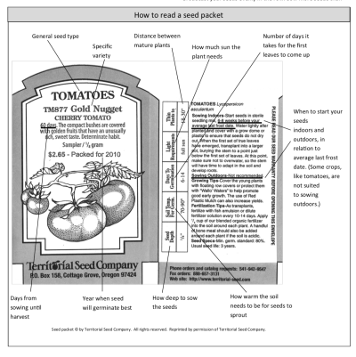 How to read a seed packet chart How to read a seed packet chart